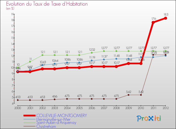 Evolution du taux de la taxe d'habitation pour COLLEVILLE-MONTGOMERY et les communes proches Comparaison des taux de la taxe d'habitation pour COLLEVILLE-MONTGOMERY et les communes voisines