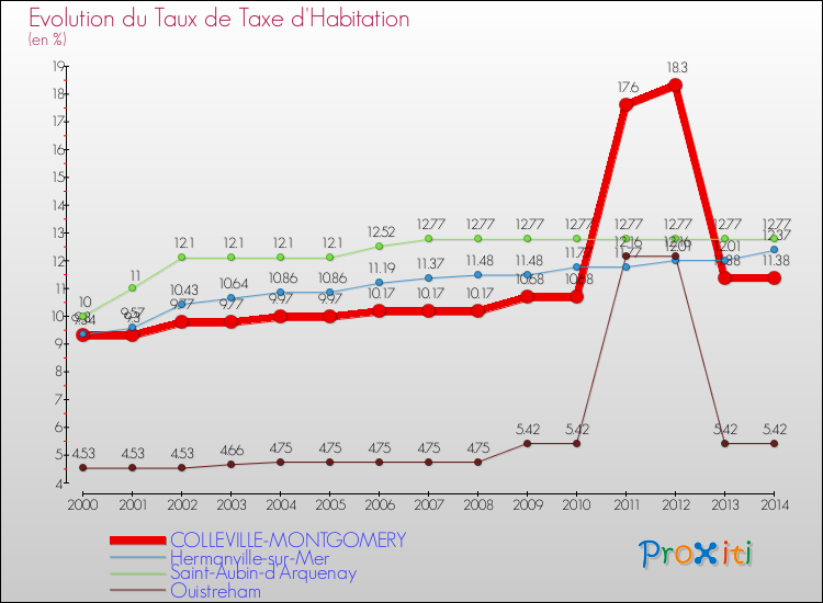 Evolution du taux de la taxe d'habitation pour COLLEVILLE-MONTGOMERY et les communes proches de 2000 à 2014 Comparaison des taux de la taxe d'habitation pour COLLEVILLE-MONTGOMERY et les communes voisines de 2000 à 2014