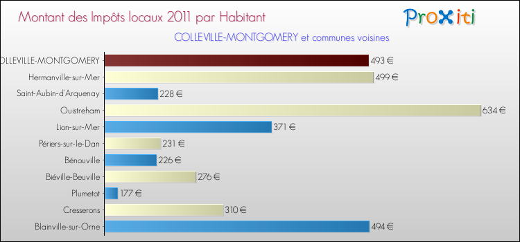 Montant des impôts locaux par Habitant pour COLLEVILLE-MONTGOMERY et les communes proches Comparaison des impôts locaux par habitant pour COLLEVILLE-MONTGOMERY et les communes voisines
