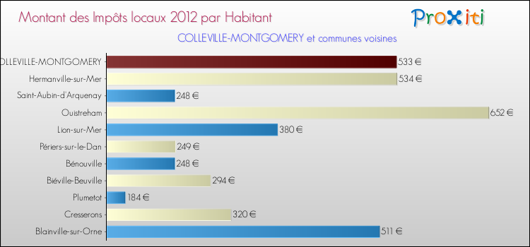 Montant des impôts locaux par Habitant pour COLLEVILLE-MONTGOMERY et les communes proches Comparaison des impôts locaux par habitant pour COLLEVILLE-MONTGOMERY et les communes voisines