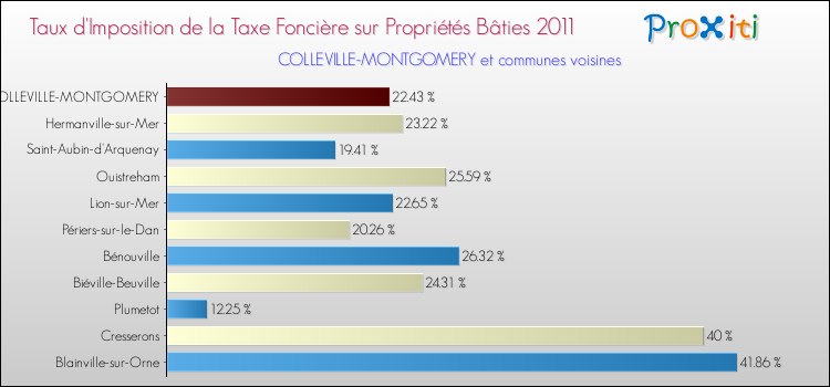Taux d'imposition de la taxe foncière sur le bati 2011 pour COLLEVILLE-MONTGOMERY et les communes proches Comparaison des taux d'imposition de la taxe foncière sur le bati 2011 pour COLLEVILLE-MONTGOMERY et les communes voisines