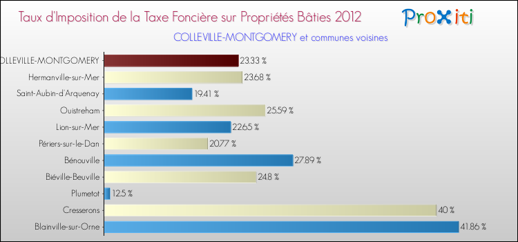 Taux d'imposition de la taxe foncière sur le bati 2012 pour COLLEVILLE-MONTGOMERY et les communes proches Comparaison des taux d'imposition de la taxe foncière sur le bati 2012 pour COLLEVILLE-MONTGOMERY et les communes voisines