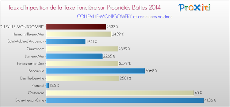 Taux d'imposition de la taxe foncière sur le bati 2014 pour COLLEVILLE-MONTGOMERY et les communes proches Comparaison des taux d'imposition de la taxe foncière sur le bati 2014 pour COLLEVILLE-MONTGOMERY et les communes voisines