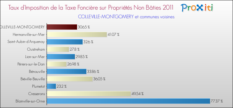 Taux d'imposition de la taxe foncière sur les immeubles et terrains non batis 2011 pour COLLEVILLE-MONTGOMERY et les communes proches Comparaison des taux d'imposition de la taxe foncière sur les immeubles et terrains non batis 2011 pour COLLEVILLE-MONTGOMERY et les communes voisines