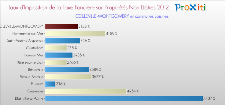 Taux d'imposition de la taxe foncière sur les immeubles et terrains non batis 2012 pour COLLEVILLE-MONTGOMERY et les communes proches Comparaison des taux d'imposition de la taxe foncière sur les immeubles et terrains non batis 2012 pour COLLEVILLE-MONTGOMERY et les communes voisines