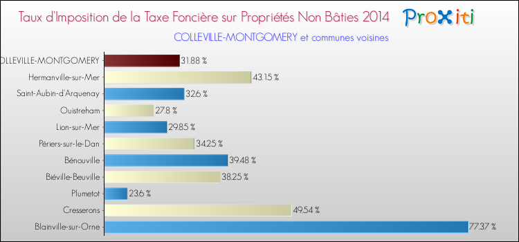 Taux d'imposition de la taxe foncière sur les immeubles et terrains non batis 2014 pour COLLEVILLE-MONTGOMERY et les communes proches Comparaison des taux d'imposition de la taxe foncière sur les immeubles et terrains non batis 2014 pour COLLEVILLE-MONTGOMERY et les communes voisines