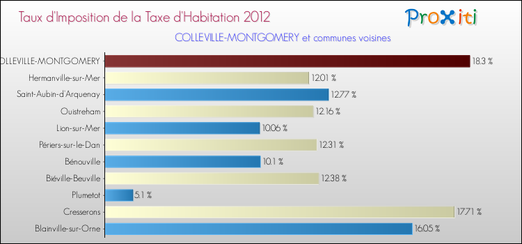 Taux d'imposition de la taxe d'habitation 2012 pour COLLEVILLE-MONTGOMERY et les communes proches Comparaison des taux d'imposition de la taxe d'habitation 2012 pour COLLEVILLE-MONTGOMERY et les communes voisines