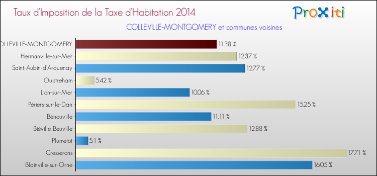 Taux d'imposition de la taxe d'habitation 2014 pour COLLEVILLE-MONTGOMERY et les communes proches Comparaison des taux d'imposition de la taxe d'habitation 2014 pour COLLEVILLE-MONTGOMERY et les communes voisines