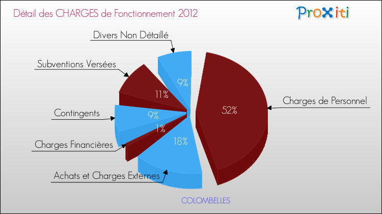 Décomposition des Charges de Fonctionnement 2012 de la commune de COLOMBELLES Charges de Fonctionnement 2012 pour la commune de COLOMBELLES