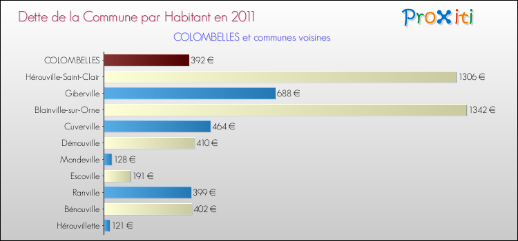 Dette par habitant de la commune en 2011 pour COLOMBELLES et les communes proches Comparaison de la dette par habitant de la commune en 2011 pour COLOMBELLES et les communes voisines