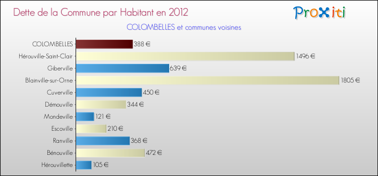 Dette par habitant de la commune en 2012 pour COLOMBELLES et les communes proches Comparaison de la dette par habitant de la commune en 2012 pour COLOMBELLES et les communes voisines