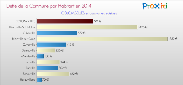Dette par habitant de la commune en 2014 pour COLOMBELLES et les communes proches Comparaison de la dette par habitant de la commune en 2014 pour COLOMBELLES et les communes voisines