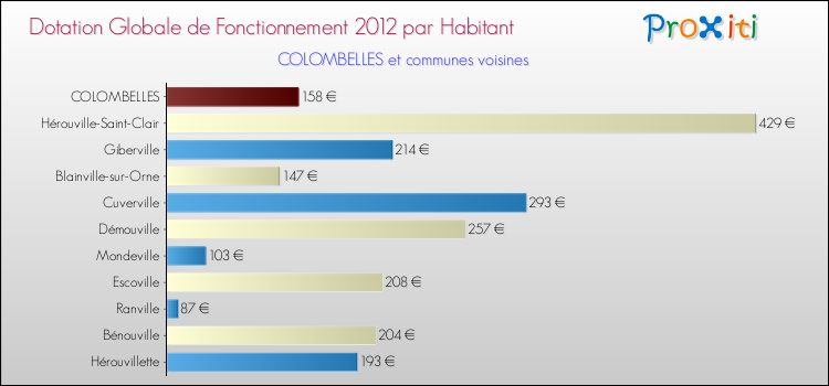 Montant des dotations globales de fonctionnement DGF par Habitant pour COLOMBELLES et les communes proches Comparaison des des dotations globales de fonctionnement DGF par habitant pour COLOMBELLES et les communes voisines