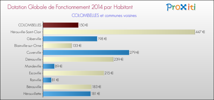 Montant des dotations globales de fonctionnement DGF par Habitant pour COLOMBELLES et les communes proches en 2014. Comparaison des des dotations globales de fonctionnement DGF par habitant pour COLOMBELLES et les communes voisines en 2014.