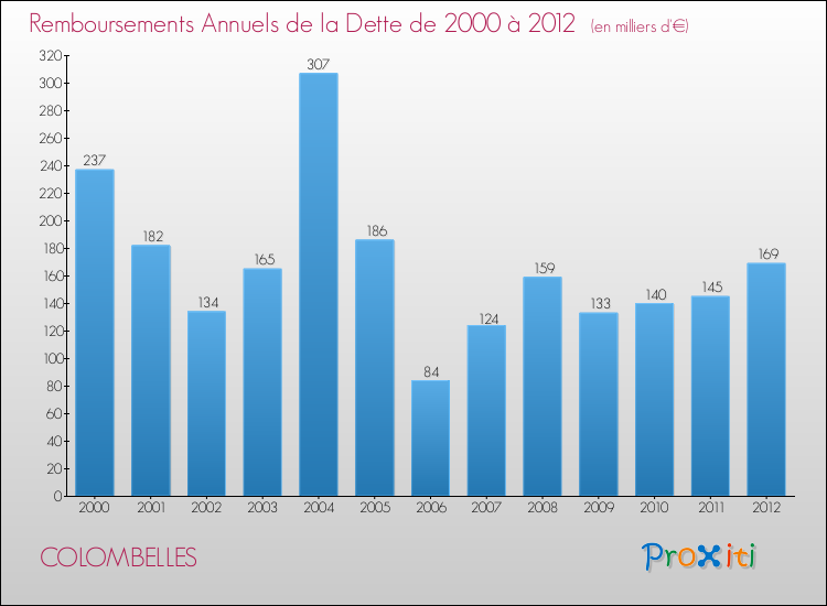 Evolution de l'annuité de la dette pour la commune de COLOMBELLES de 2000 à 2012 Annuités de la dette pour COLOMBELLES de 2000 à 2012