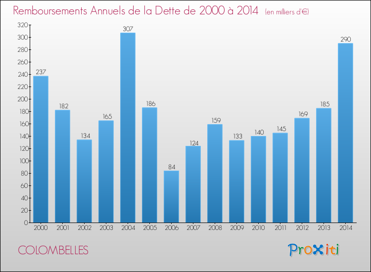 Evolution de l'annuité de la dette pour la commune de COLOMBELLES de 2000 à 2014 Annuités de la dette pour COLOMBELLES de 2000 à 2014