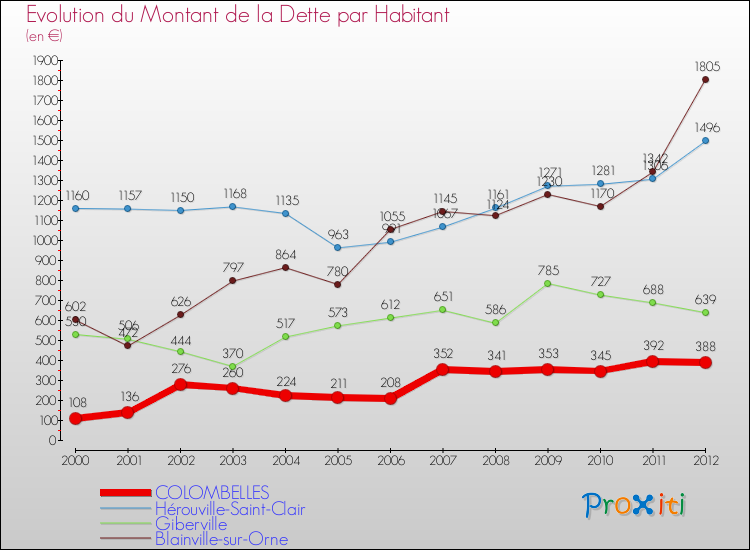 Evolution de la dette par habitant pour la commune de COLOMBELLES et les communes proches de 2000 à 2012 Comparaison de la dette par habitant pour COLOMBELLES et les communes voisines de 2000 à 2012