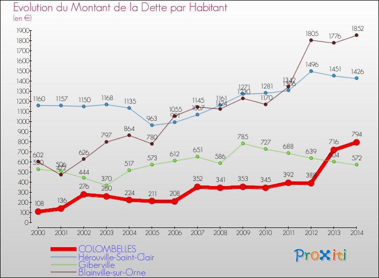 Evolution de la dette par habitant pour la commune de COLOMBELLES et les communes proches de 2000 à 2014 Comparaison de la dette par habitant pour COLOMBELLES et les communes voisines de 2000 à 2014