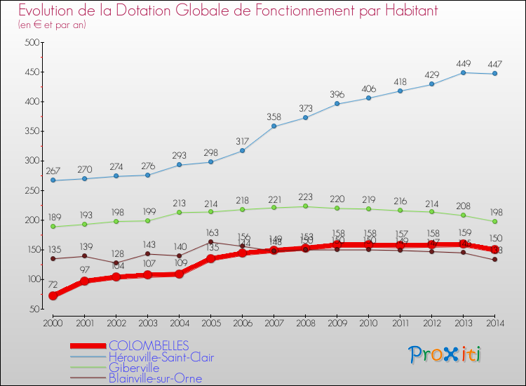 Evolution et montant de la dotation globale de fonctionnement par Habitant pour COLOMBELLES et les communes proches de 2000 à 2014. Comparaison des dotations globales de fonctionnement par habitant pour COLOMBELLES et les communes voisines de 2000 à 2014.