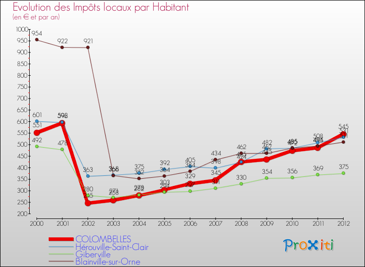 Evolution et montant des impôts locaux par Habitant pour COLOMBELLES et les communes proches Comparaison des impôts locaux par habitant pour COLOMBELLES et les communes voisines