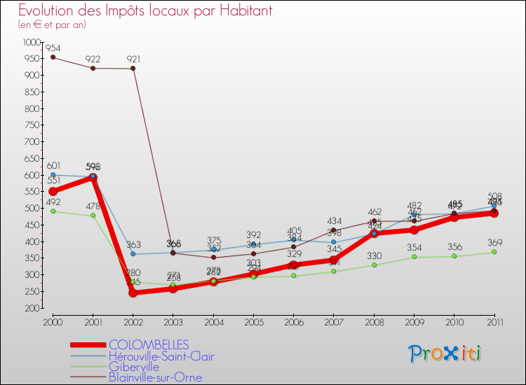 Evolution et montant des impôts locaux par Habitant pour COLOMBELLES et les communes proches Comparaison des impôts locaux par habitant pour COLOMBELLES et les communes voisines