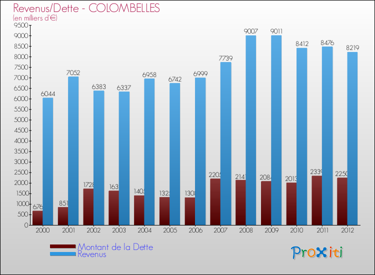 Evolution comparée de la dette et des revenus pour la commune de COLOMBELLES de 2000 à 2012 Comparaison de la dette et des revenus pour COLOMBELLES de 2000 à 2012