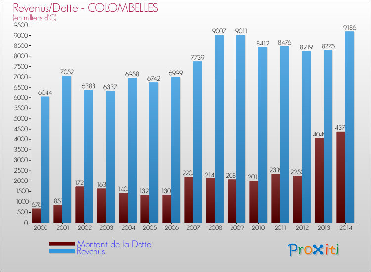 Evolution comparée de la dette et des revenus pour la commune de COLOMBELLES de 2000 à 2014 Comparaison de la dette et des revenus pour COLOMBELLES de 2000 à 2014