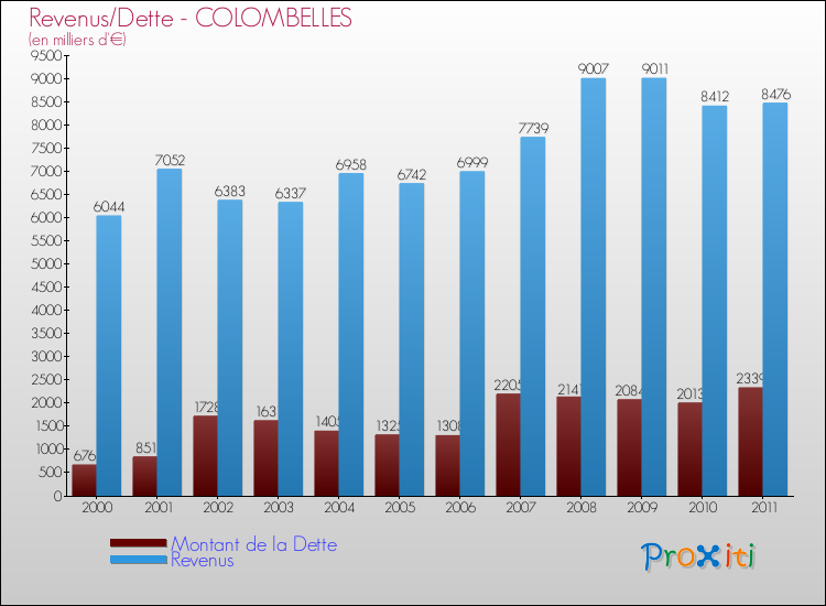 Evolution comparée de la dette et des revenus pour la commune de COLOMBELLES de 2000 à 2011 Comparaison de la dette et des revenus pour COLOMBELLES de 2000 à 2011