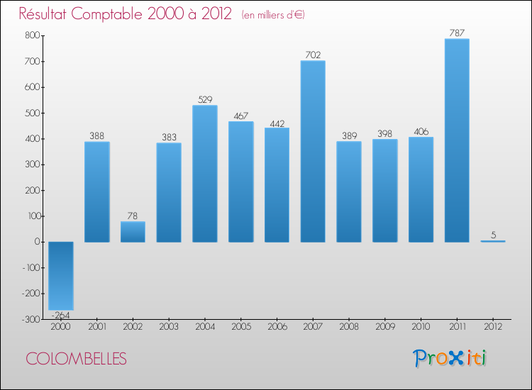 Evolution du résultat comptable pour la commune de COLOMBELLES de 2000 à 2012 Evolution du résultat comptable pour COLOMBELLES de 2000 à 2012