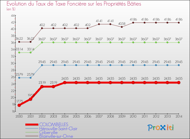Evolution du taux de la taxe foncière sur le bati pour COLOMBELLES et les communes proches de 2000 à 2014 Comparaison des taux de taxe foncière sur le bati pour COLOMBELLES et les communes voisines de 2000 à 2014