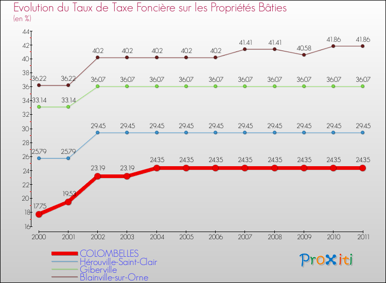 Evolution du taux de la taxe foncière sur le bati pour COLOMBELLES et les communes proches Comparaison des taux de taxe foncière sur le bati pour COLOMBELLES et les communes voisines