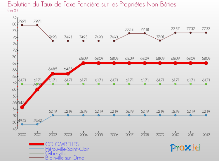 Evolution du taux de la taxe foncière sur les immeubles et terrains non batis pour COLOMBELLES et les communes proches de 2000 à 2012 Comparaison des taux de la taxe foncière sur les immeubles et terrains non batis pour COLOMBELLES et les communes voisines de 2000 à 2012