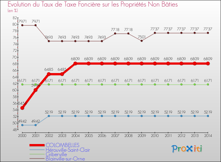 Evolution du taux de la taxe foncière sur les immeubles et terrains non batis pour COLOMBELLES et les communes proches de 2000 à 2014 Comparaison des taux de la taxe foncière sur les immeubles et terrains non batis pour COLOMBELLES et les communes voisines de 2000 à 2014