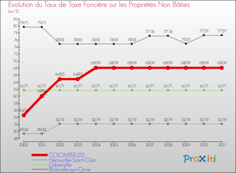 Evolution du taux de la taxe foncière sur les immeubles et terrains non batis pour COLOMBELLES et les communes proches Comparaison des taux de la taxe foncière sur les immeubles et terrains non batis pour COLOMBELLES et les communes voisines