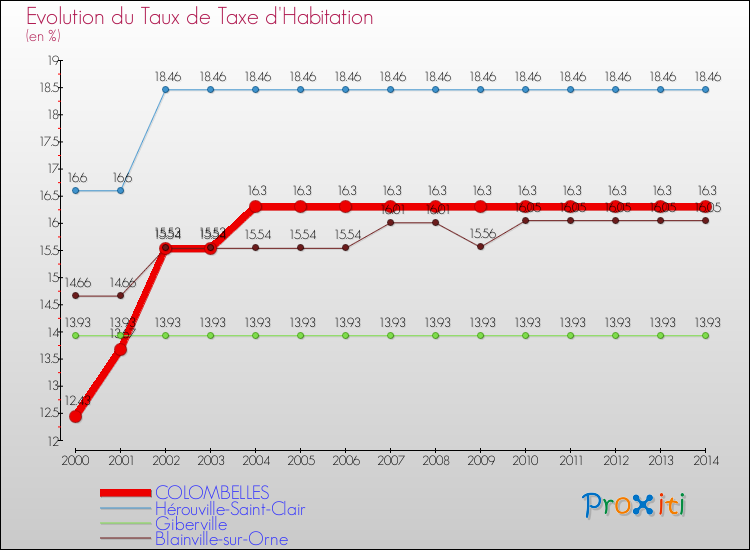 Evolution du taux de la taxe d'habitation pour COLOMBELLES et les communes proches de 2000 à 2014 Comparaison des taux de la taxe d'habitation pour COLOMBELLES et les communes voisines de 2000 à 2014