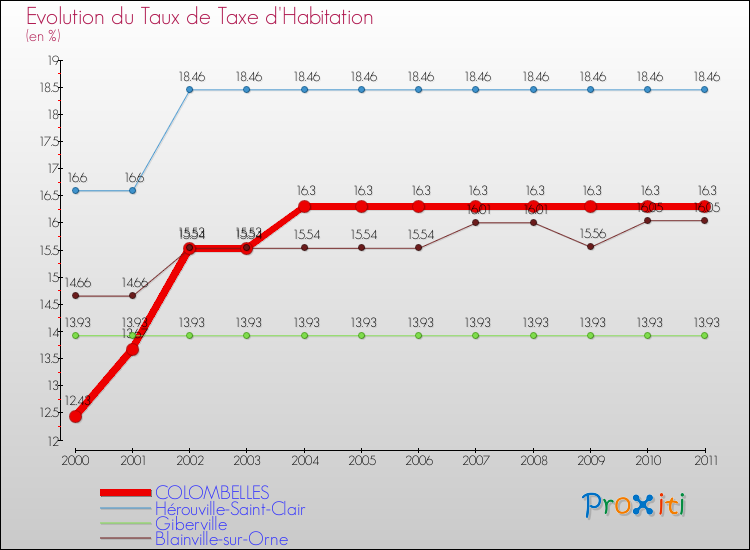 Evolution du taux de la taxe d'habitation pour COLOMBELLES et les communes proches Comparaison des taux de la taxe d'habitation pour COLOMBELLES et les communes voisines