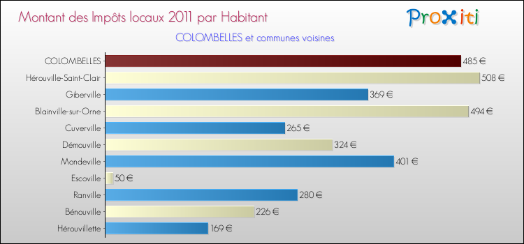 Montant des impôts locaux par Habitant pour COLOMBELLES et les communes proches Comparaison des impôts locaux par habitant pour COLOMBELLES et les communes voisines