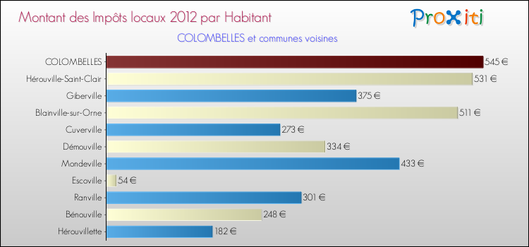 Montant des impôts locaux par Habitant pour COLOMBELLES et les communes proches Comparaison des impôts locaux par habitant pour COLOMBELLES et les communes voisines