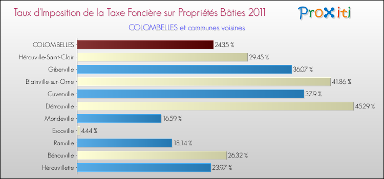 Taux d'imposition de la taxe foncière sur le bati 2011 pour COLOMBELLES et les communes proches Comparaison des taux d'imposition de la taxe foncière sur le bati 2011 pour COLOMBELLES et les communes voisines