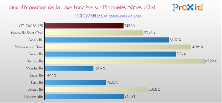 Taux d'imposition de la taxe foncière sur le bati 2014 pour COLOMBELLES et les communes proches Comparaison des taux d'imposition de la taxe foncière sur le bati 2014 pour COLOMBELLES et les communes voisines