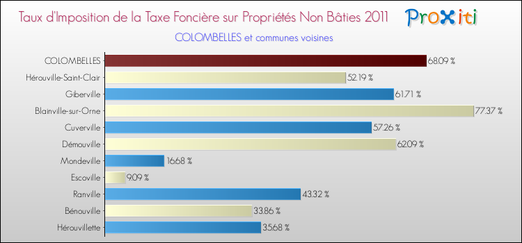 Taux d'imposition de la taxe foncière sur les immeubles et terrains non batis 2011 pour COLOMBELLES et les communes proches Comparaison des taux d'imposition de la taxe foncière sur les immeubles et terrains non batis 2011 pour COLOMBELLES et les communes voisines