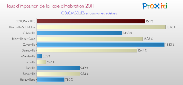 Taux d'imposition de la taxe d'habitation 2011 pour COLOMBELLES et les communes proches Comparaison des taux d'imposition de la taxe d'habitation 2011 pour COLOMBELLES et les communes voisines
