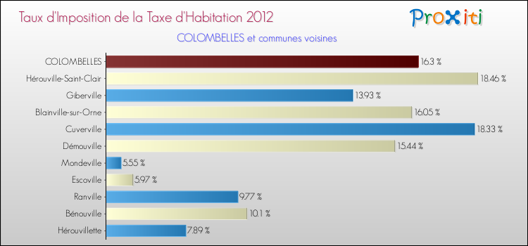 Taux d'imposition de la taxe d'habitation 2012 pour COLOMBELLES et les communes proches Comparaison des taux d'imposition de la taxe d'habitation 2012 pour COLOMBELLES et les communes voisines