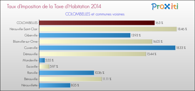 Taux d'imposition de la taxe d'habitation 2014 pour COLOMBELLES et les communes proches Comparaison des taux d'imposition de la taxe d'habitation 2014 pour COLOMBELLES et les communes voisines