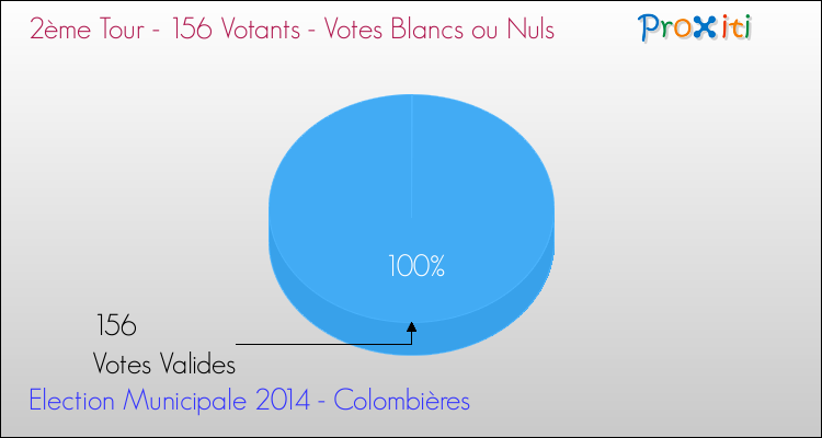 Votes blancs ou nuls au 2ème Tour des Elections Municipales 2014 de la commune de Colombières Elections Municipales 2014 - Votes blancs ou nuls au 2ème Tour pour la commune de Colombières