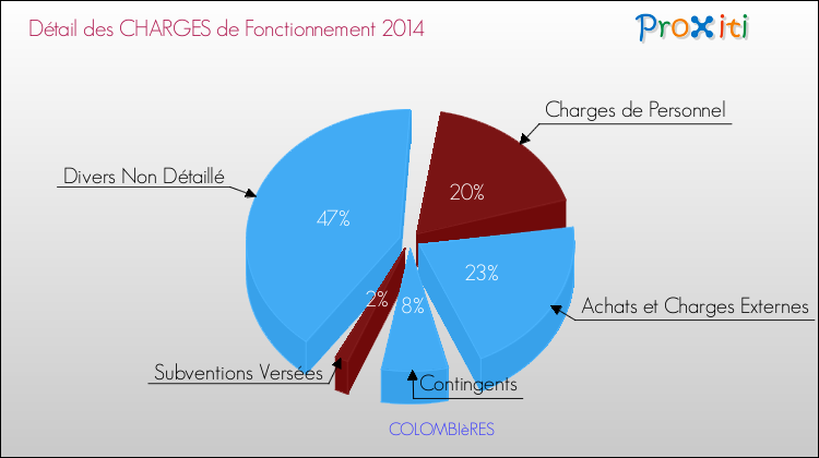Décomposition des Charges de Fonctionnement 2014 de la commune de COLOMBIèRES Charges de Fonctionnement 2014 pour la commune de COLOMBIèRES
