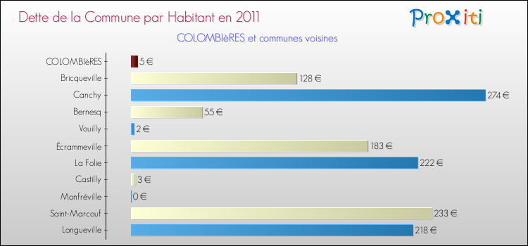 Dette par habitant de la commune en 2011 pour COLOMBIèRES et les communes proches Comparaison de la dette par habitant de la commune en 2011 pour COLOMBIèRES et les communes voisines