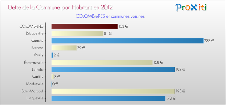 Dette par habitant de la commune en 2012 pour COLOMBIèRES et les communes proches Comparaison de la dette par habitant de la commune en 2012 pour COLOMBIèRES et les communes voisines