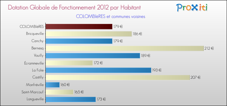 Montant des dotations globales de fonctionnement DGF par Habitant pour COLOMBIèRES et les communes proches Comparaison des des dotations globales de fonctionnement DGF par habitant pour COLOMBIèRES et les communes voisines