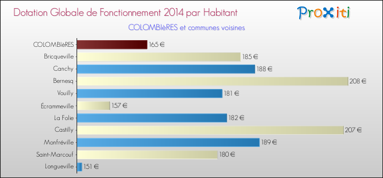 Montant des dotations globales de fonctionnement DGF par Habitant pour COLOMBIèRES et les communes proches en 2014. Comparaison des des dotations globales de fonctionnement DGF par habitant pour COLOMBIèRES et les communes voisines en 2014.
